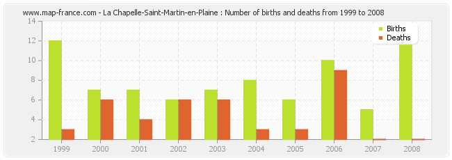 La Chapelle-Saint-Martin-en-Plaine : Number of births and deaths from 1999 to 2008